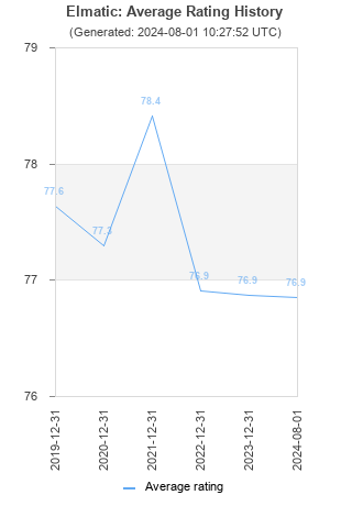 Average rating history