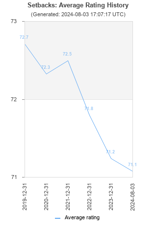 Average rating history