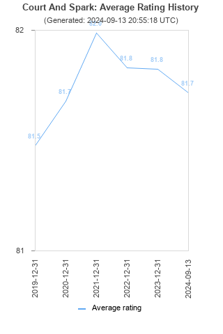 Average rating history