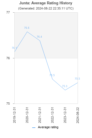 Average rating history