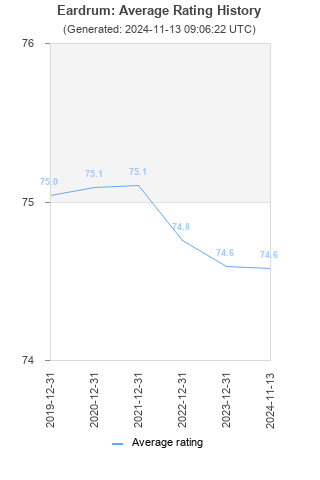 Average rating history