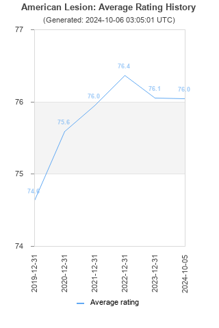 Average rating history