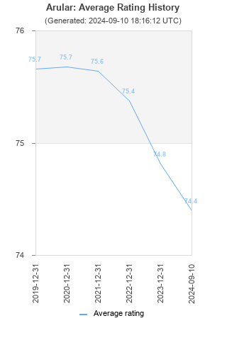 Average rating history