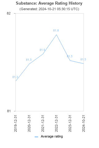 Average rating history