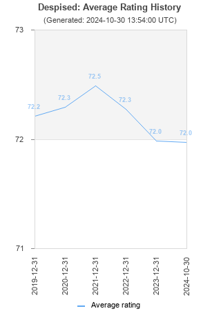 Average rating history