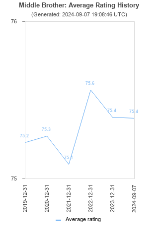 Average rating history