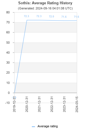 Average rating history