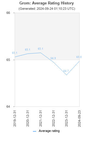 Average rating history