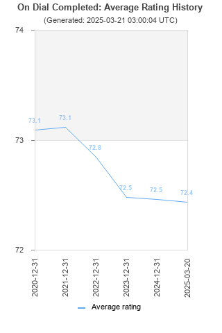 Average rating history