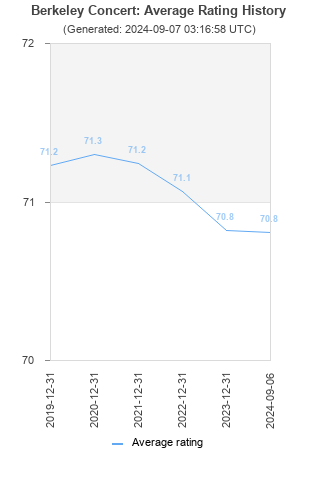 Average rating history