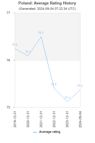 Average rating history