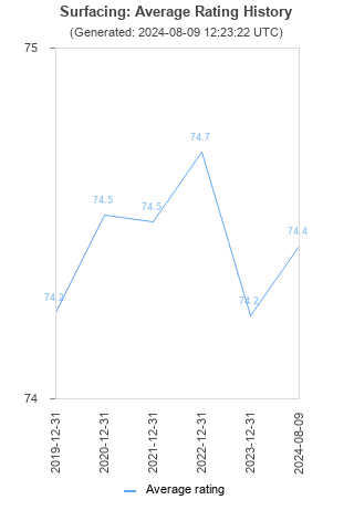 Average rating history