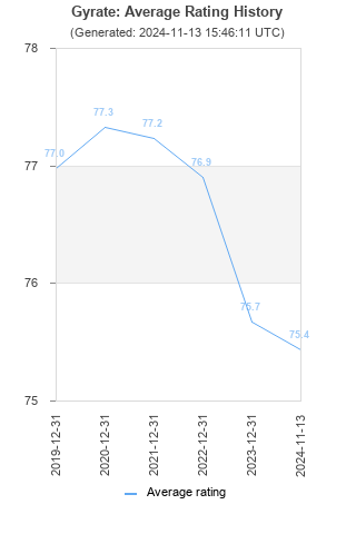 Average rating history