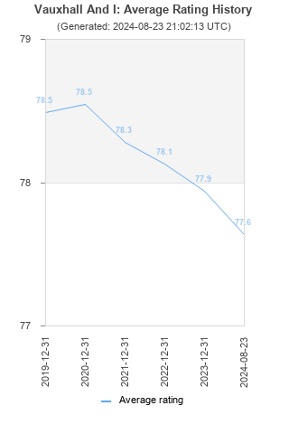 Average rating history