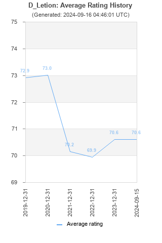 Average rating history