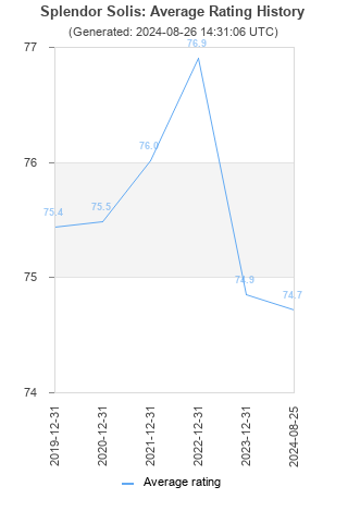 Average rating history