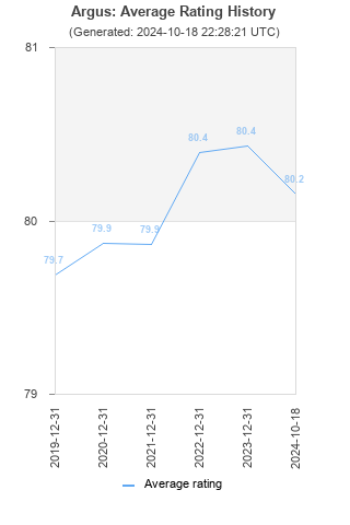 Average rating history