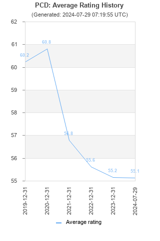 Average rating history