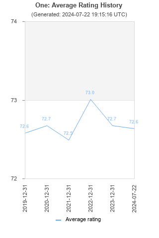 Average rating history