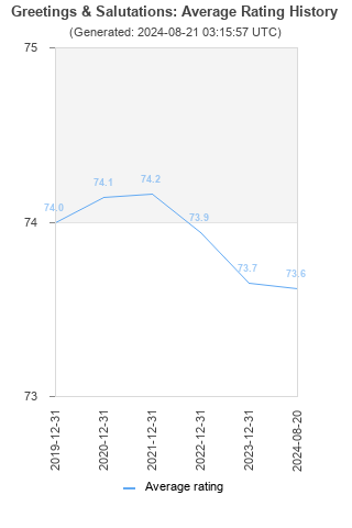 Average rating history