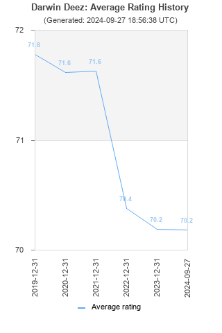 Average rating history