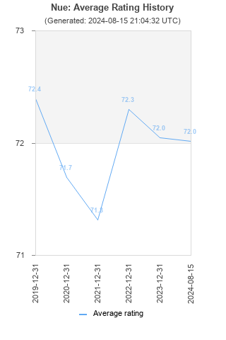 Average rating history