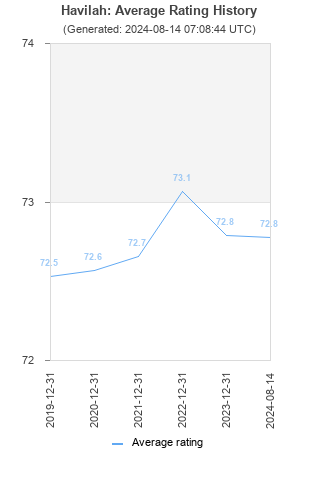 Average rating history