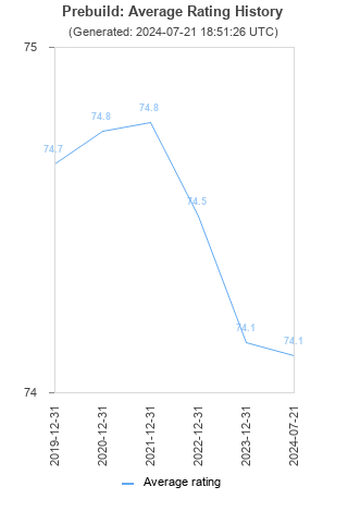 Average rating history