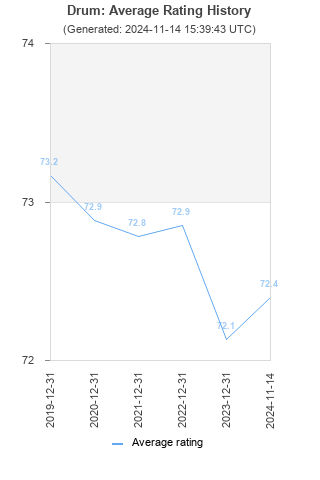 Average rating history