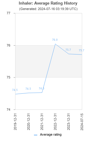 Average rating history