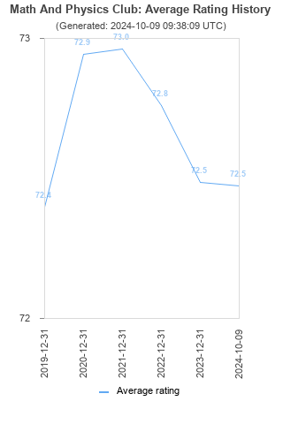 Average rating history