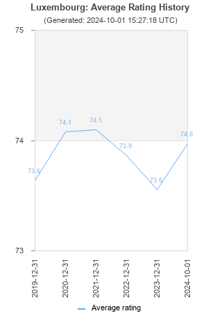 Average rating history