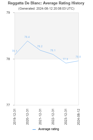 Average rating history