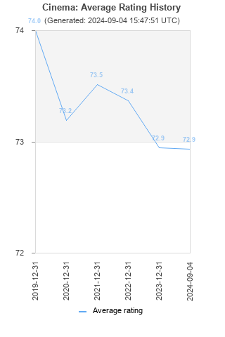 Average rating history