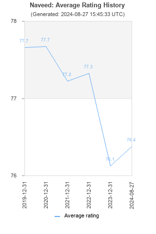 Average rating history