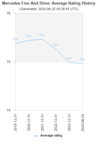 Average rating history