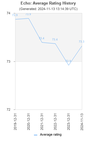 Average rating history