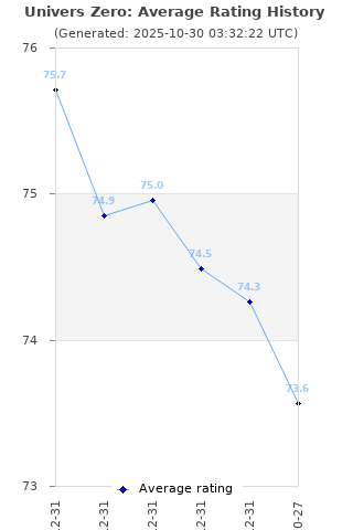 Average rating history