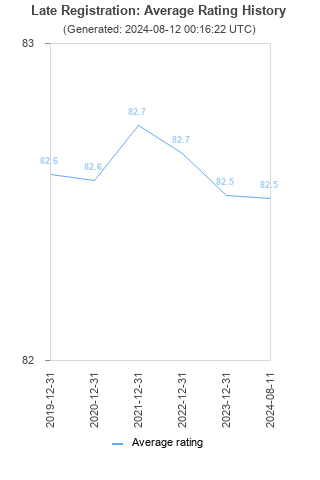 Average rating history