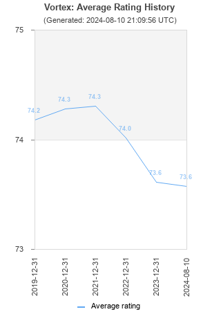 Average rating history