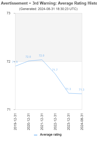 Average rating history