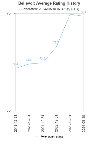 Average rating history