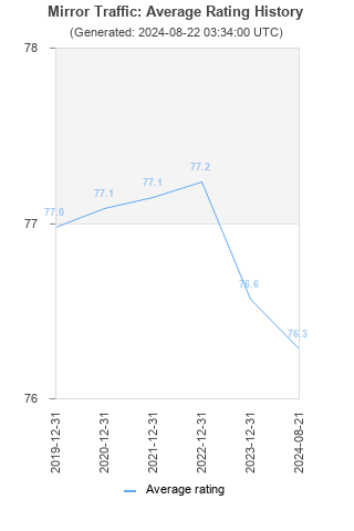 Average rating history