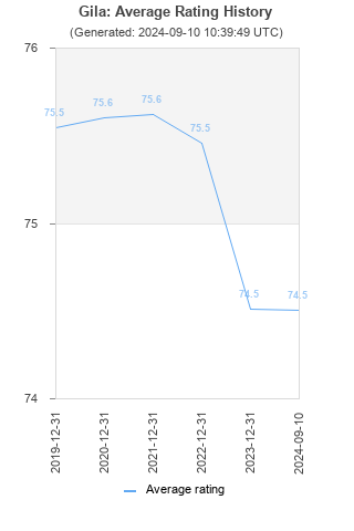 Average rating history