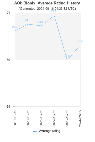 Average rating history