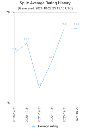 Average rating history