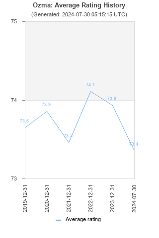 Average rating history