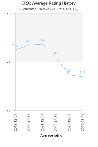 Average rating history