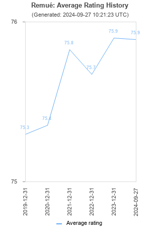 Average rating history