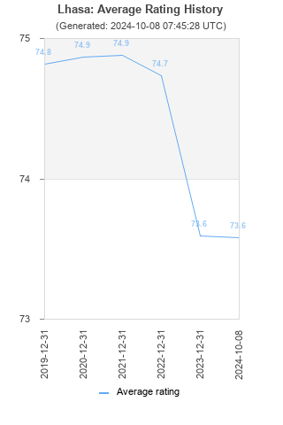 Average rating history